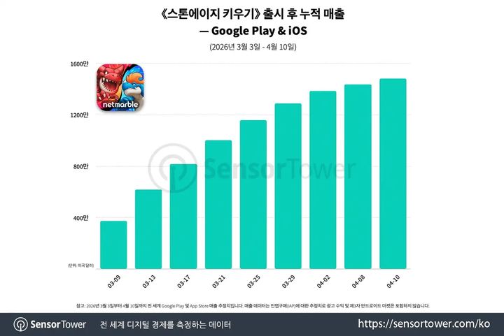 [서울=뉴시스] 15일 시장조사업체 센서타워에 따르면 넷마블의 '스톤에이지 키우기'는 출시 한 달 만에 매출 1500만 달러(약 222억원)를 돌파했다. (사진=센서타워 제공) *재판매 및 DB 금지