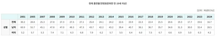 [세종=뉴시스]현재 흡연율(연령표준화한 만 19세 이상). 평생 일반담배(궐련) 5갑(100개비) 이상 피웠고 현재 일반담배(궐련)를 피우는 분율을 뜻한다. (사진=질병관리청 통계 캡처) 2026.04.18. photo@newsis.com *재판매 및 DB 금지