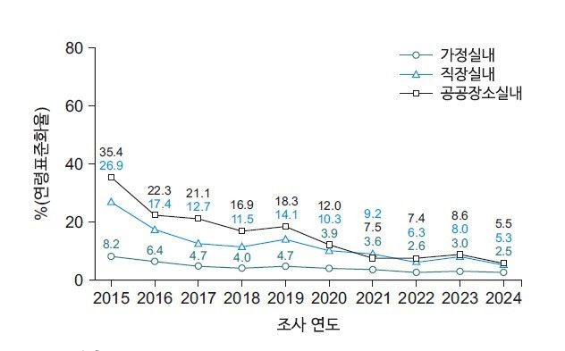 [세종=뉴시스]2015~2024년 간접흡연 노출률 추이. (사진=질병관리청 제공) 2026.04.18. photo@newsis.com *재판매 및 DB 금지