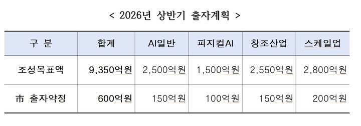서울시, AI 등에 '비전2030 펀드' 상반기 600억 출자