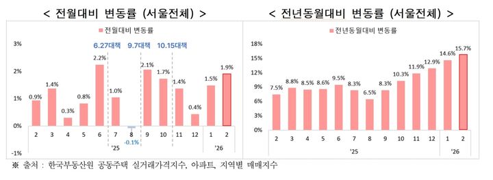 [서울=뉴시스] 서울 아파트 매매 실거래가 변동률. (도표=서울시 제공) 2026.04.20. *재판매 및 DB 금지