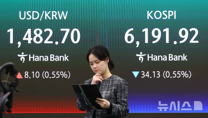 [서울=뉴시스] 황준선 기자 = 코스피가 전 거래일(6226.05)보다 34.13포인트(0.55%) 하락한 6191.92에 마감한 17일 오후 서울 중구 하나은행 딜링룸 전광판에 지수가 표시돼 있다. 코스닥 지수는 전 거래일(1162.97)보다 7.07포인트(0.61%) 오른 1170.04에 장을 마쳤다. 서울 외환시장에서 원·달러 환율은 전 거래일(1474.6원)보다 8.9원 오른 1483.5원에 주간 거래를 마감했다. 2026.04.17. hwang@newsis.com