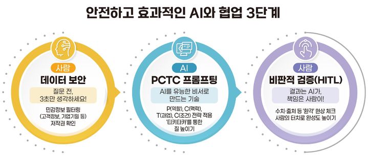 "AI 활용 이렇게 하세요"…노동부, 기초역량 가이드북 발간