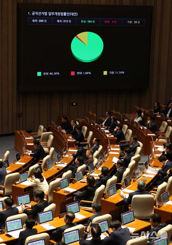 [서울=뉴시스] 조성봉 기자 = 18일 오전 서울 여의도 국회에서 열린 제434회국회(임시회) 제6차 본회의에서 공직선거법 일부개정법률안(대안)이 가결되고 있다. 2026.04.18. suncho21@newsis.com 