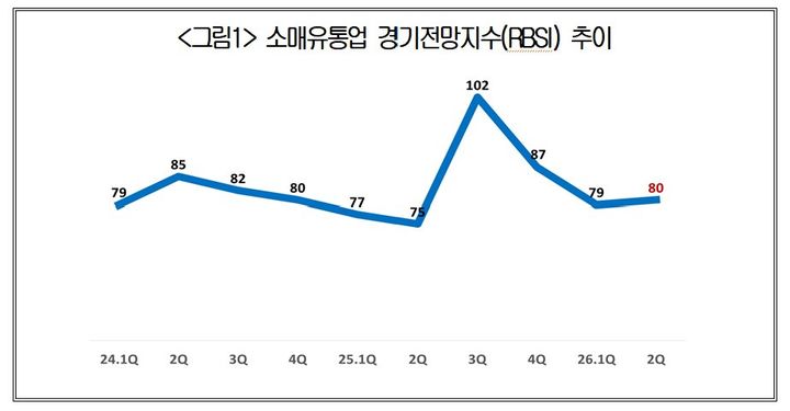 [서울=뉴시스]소매유통업 경기전망지수(RBSI) 추이 (사진=대한상의 제공) 2026.04.19. photo@newsis.com *재판매 및 DB 금지 *재판매 및 DB 금지
