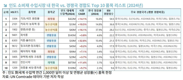 인도 중산층 4년 뒤 7억명 이상…무협 "지금이 K소비재 진출 적기"