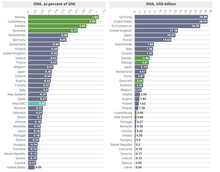 지난해 경제협력개발기구(OECD) 개발원조위원회(DAC) 회원국들의 공적개발원조(ODA) 현황. *재판매 및 DB 금지