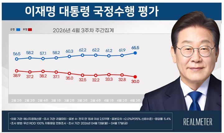 이재명 대통령 4월3주차 국정수행평가 [자료=리얼미터] *재판매 및 DB 금지