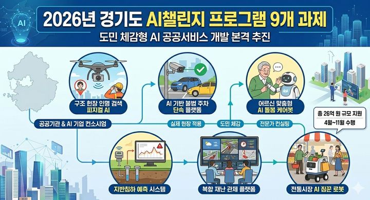 경기도, 'AI 공공서비스' 개발 착수…9개 과제 3억씩 지원