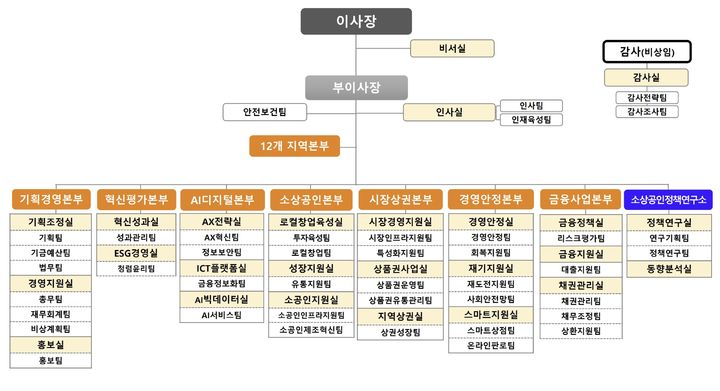 [서울=뉴시스] 개편된 소상공인시장진흥공단 조직도. (사진=소상공인시장진흥공단 제공) 2026.04.20. photo@newsis.com *재판매 및 DB 금지