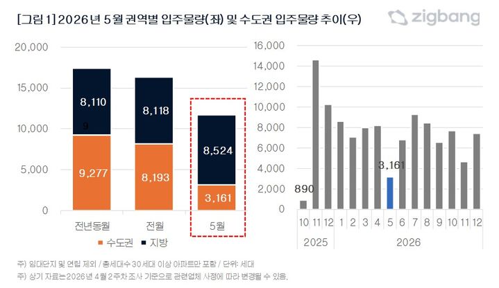 [서울=뉴시스]2026년 5월 권역별 입주물량(왼쪽) 및 수도권 입주물량 추이(오른쪽). (자료=직방 제공) 2026. 4. 20.&nbsp; *재판매 및 DB 금지