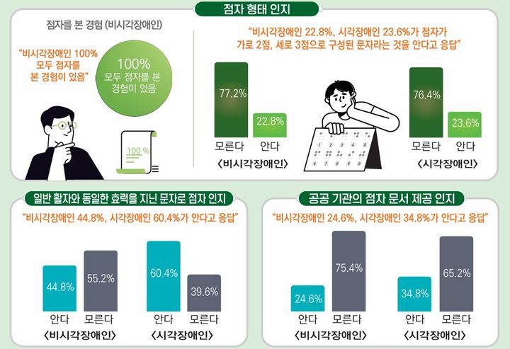 국민의 점자 인식 조사. (국립국어원 제공) *재판매 및 DB 금지