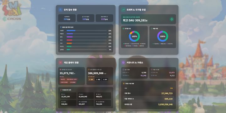 [서울=뉴시스] 플레이위드코리아는 넥써쓰와 함께 퍼블리싱 중인 다중접속 역할수행게임(MMORPG) '씰M 온 크로쓰'가 출시 한 달 만에 누적 가입 계정 수 168만 명을 돌파했다고 20일 밝혔다. (사진=넥써쓰 제공) *재판매 및 DB 금지