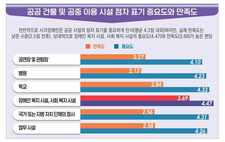 점자 사용 환경 조사. (국립국어원 제공) *재판매 및 DB 금지