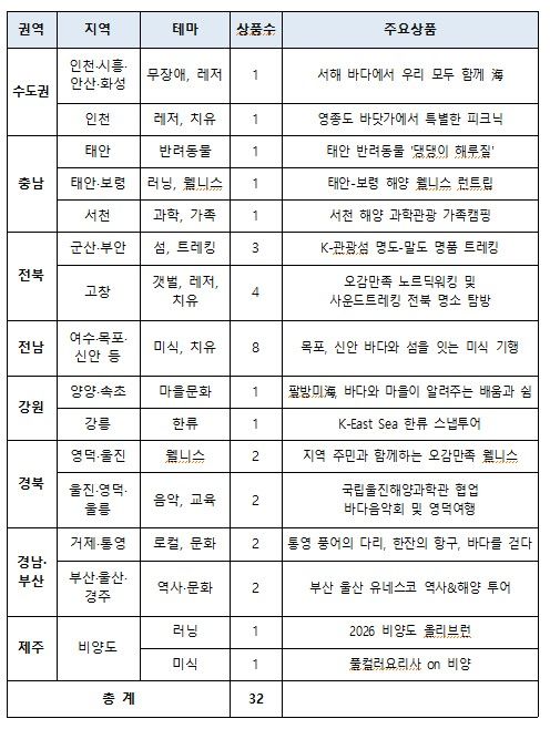 ‘5월은 바다 가는 달’ 캠페인의 지역 특화 해양 관광 프로그램. (자료=문체부) *재판매 및 DB 금지