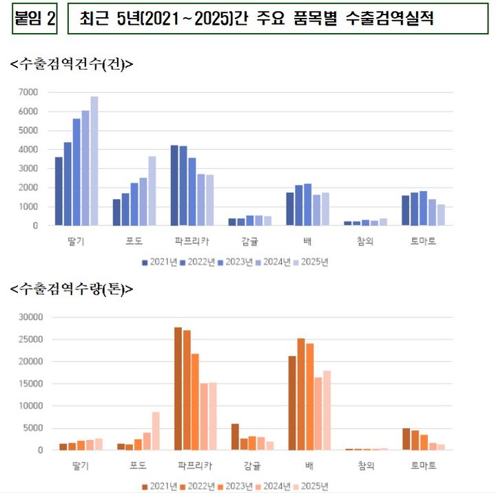 [세종=뉴시스] 사진은 최근 5년(2021∼2025)간 주요 품목별 수출검역실적. (사진=농림축산검역본부 제공) 2026.04.20. photo@newsis.com *재판매 및 DB 금지