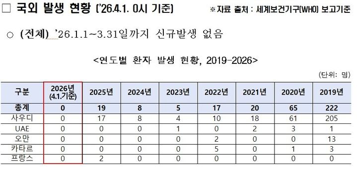 [세종=뉴시스]사우디아라비아 등 국외 메르스 환자 발생 현황. (사진=질병관리청 제공) 2026.04.20. photo@newsis.com *재판매 및 DB 금지