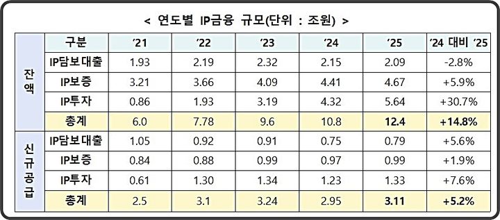 [대전=뉴시스] 연도별 IP금융 규모(단위:조원),(사진=지식재산처 제공) *재판매 및 DB 금지