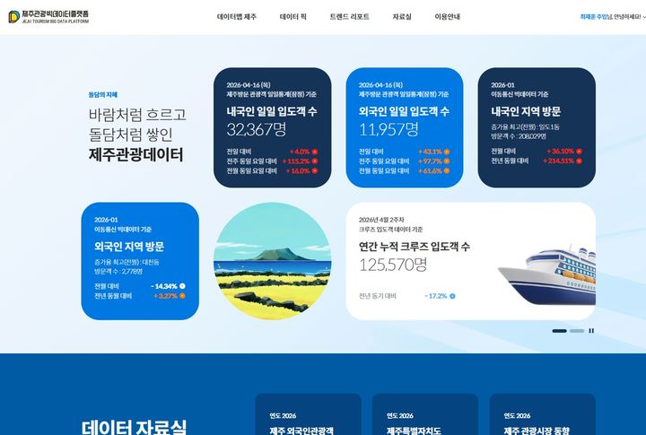 [제주=뉴시스] 제주관광 빅데이터 플랫폼 메인화면. (사진=제주관광공사 제공) photo@newsis.com *재판매 및 DB 금지