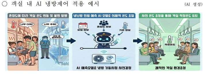 [서울=뉴시스] 객실 내 AI 냉방 제어 적용 예시. (자료=서울교통공사 제공) 2026.04.20. *재판매 및 DB 금지