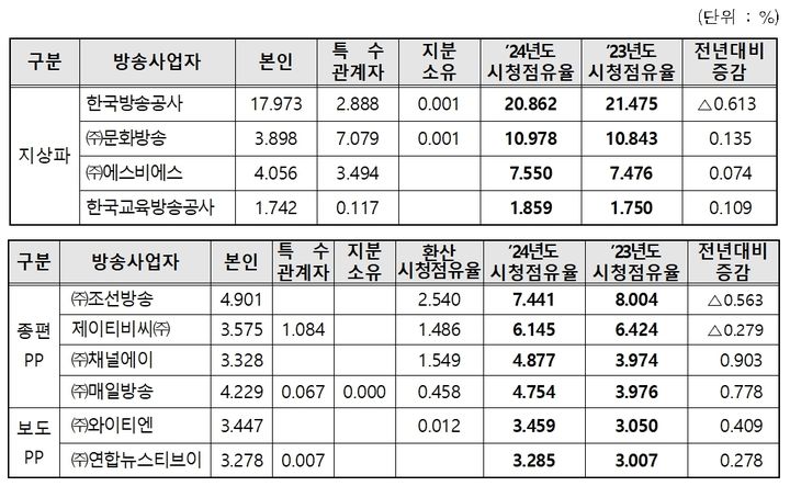 [서울=뉴시스] 2024년 방송사업자 시청점유율 산정결과. (사진=방송미디어통신위원회 제공) 2026.04.20. photo@newsis.com *재판매 및 DB 금지