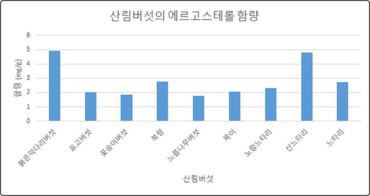 [대전=뉴시스] 산림버섯의 에르고스테롤 함량 비교도.(사진=국립산림과학원 제공) *재판매 및 DB 금지