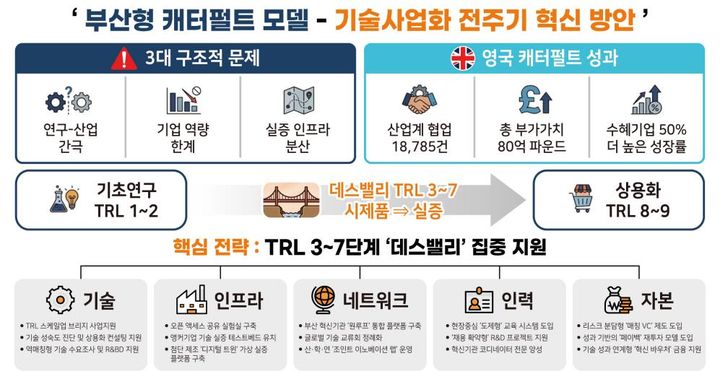 [부산=뉴시스] 부산형 캐터펄트 모델 기술사어업화 전주기 혁신 방안. (사진=부산연구원 제공) 2026.04.20. photo@newsis.com *재판매 및 DB 금지