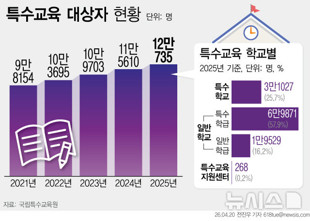 특수교육 대상학생 12만명 넘었다…초등학생 '껑충'