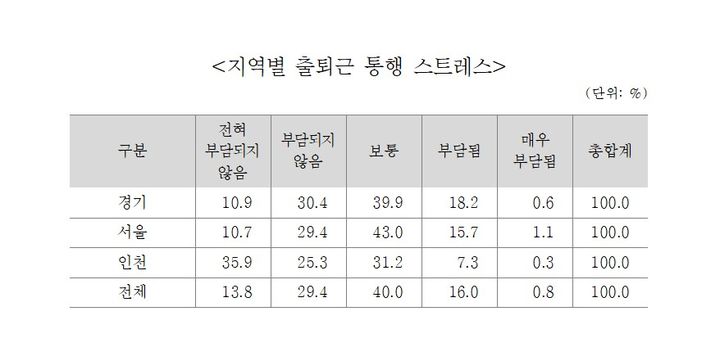 [수원=뉴시스] 지역별 출퇴근 통행 스트레스. (사진=경기연구원 제공) 2026.04.20. photo@newsis.com *재판매 및 DB 금지