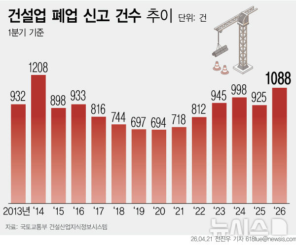 1분기 건설업 폐업 12년 만에 1000건 돌파…중동발 직격탄