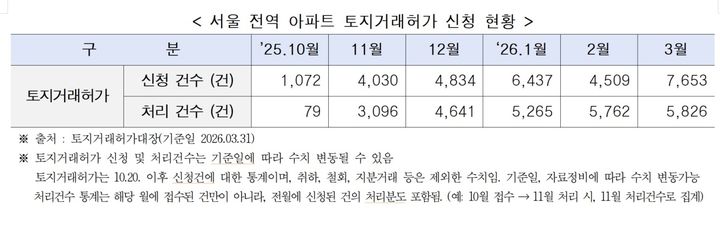 [서울=뉴시스] 서울 전역 아파트 토지거래허가 신청 현황. (표=서울시 제공) 2026.04.20. *재판매 및 DB 금지
