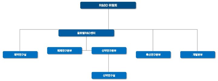 흩어진 연구조직 합치는 바이오..."의사 결정 민첩하게" - 뉴스 썸네일 이미지