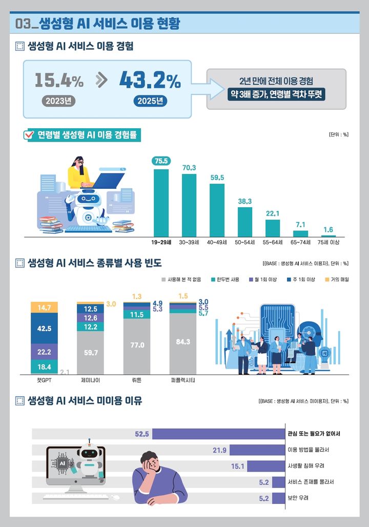 생성형AI 써본 서울시민 43%…키오스크는 87% 이용 경험