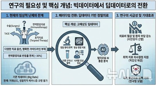 사망률 높은 '간암'…"AI가 환자별 치료 효과 미리 예측"