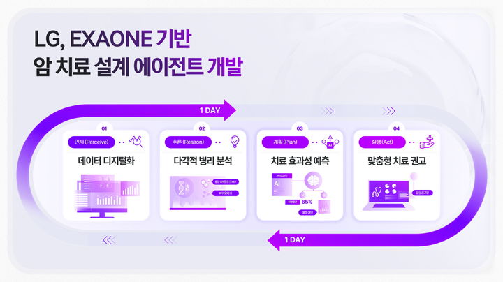 LG, 미국 암연구학회서 '암 에이전틱 AI' 연구성과 공개