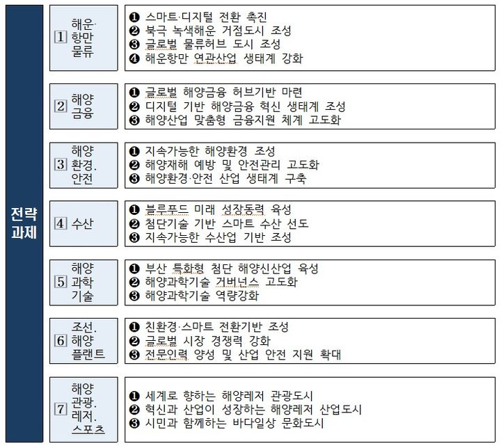 [부산=뉴시스] 부산시 해양산업 전략. (사진=부산시 제공) 2026.04.21. photo@newsis.com *재판매 및 DB 금지