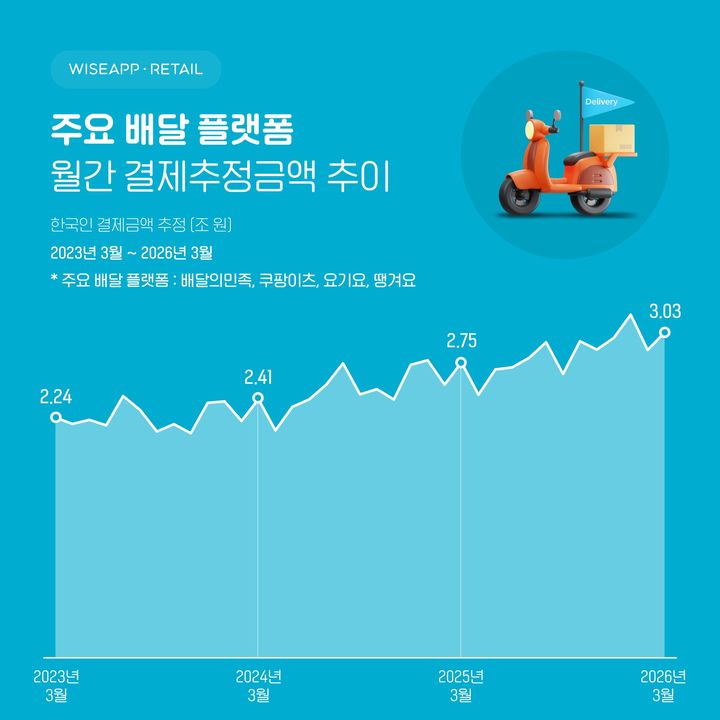 주요 배달 플랫폼의 지난달 결제 추정액이 3조원을 돌파한 것으로 나타났다.(자료=와이즈앱리테일 제공) *재판매 및 DB 금지