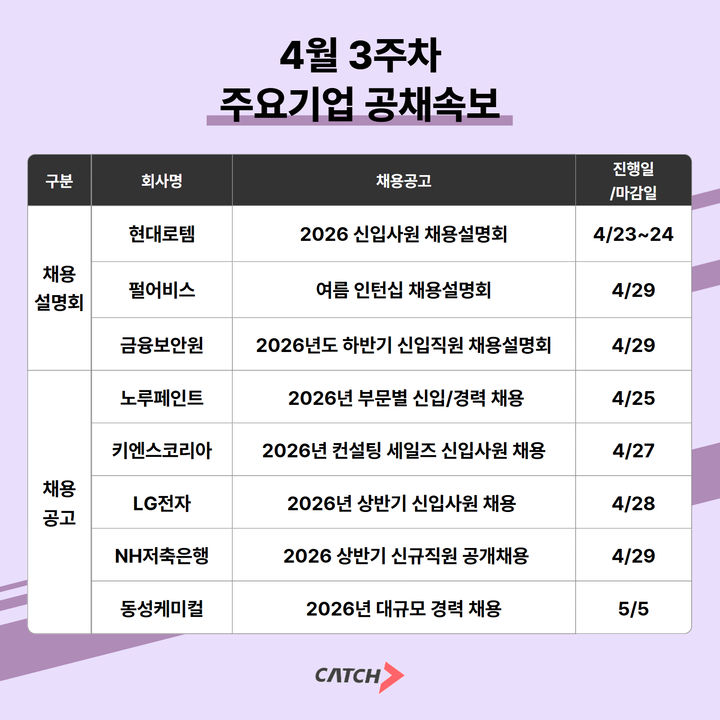 [서울=뉴시스] 진학사 캐치의 4월 3주차 주요 기업 공채 안내 (사진=진학사 캐치 제공) 2026.04.21. photo@newsis.com *재판매 및 DB 금지
