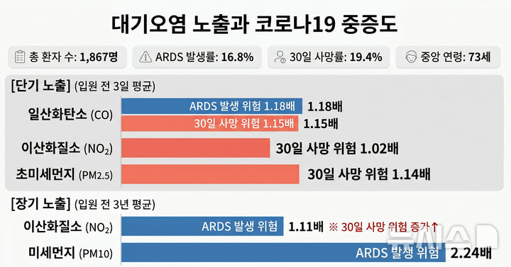 [서울=뉴시스] 대기오염 노출과 코로나19 중증도. (사진= 여의도성모병원 제공)