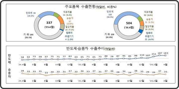 [대전=뉴시스] 4월 수출 현황(위)과 반도체·승용차 수출 추이.(사진=관세청 제공) *재판매 및 DB 금지