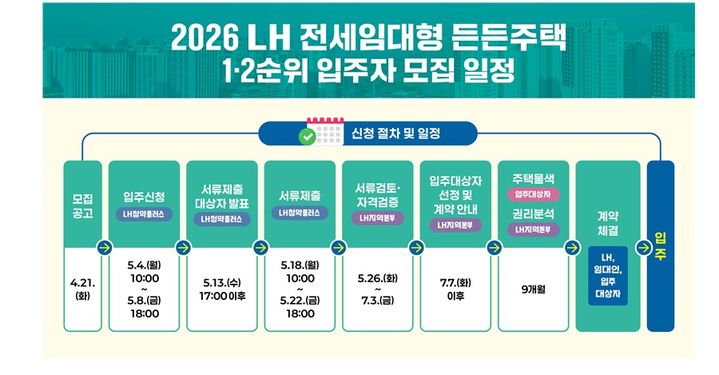 [서울=뉴시스]한국토지주택공사(LH)는 21일부터 신생아가구, 다자녀가구, (예비)신혼부부를 대상으로 '전세임대형 든든주택' 1, 2순위 입주자 모집을 진행한다고 밝혔다. (자료=LH 제공) 2026. 4. 21. *재판매 및 DB 금지