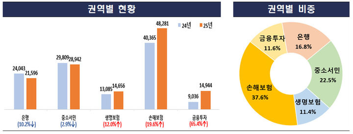 2025년 금융민원 분석. (자료=금융감독원 제공) *재판매 및 DB 금지
