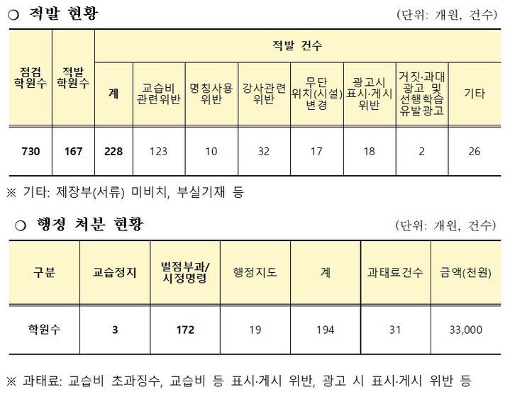 [서울=뉴시스]서울시교육청 학원 교습비 등 특별점검 결과. (사진 = 시교육청) 2026.04.21. photo@newsis.com *재판매 및 DB 금지