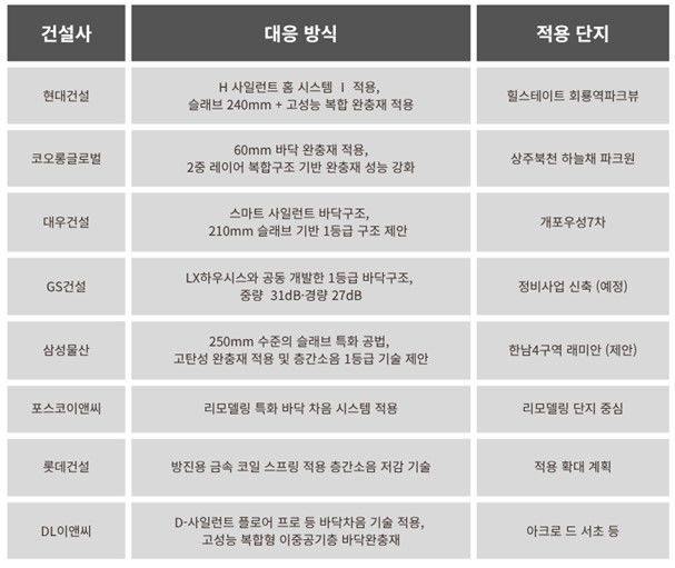 [서울=뉴시스] 건설사별 층간소음 대응 방안. 2026.04.21. photo@newsis.com *재판매 및 DB 금지