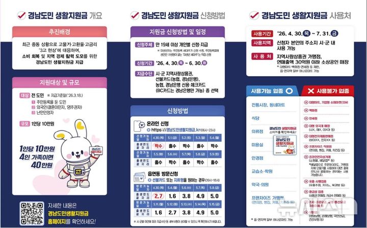 [창원=뉴시스]경남도민 생활지원금 신청 안내.(자료=경남도 제공) 2026.04.21.