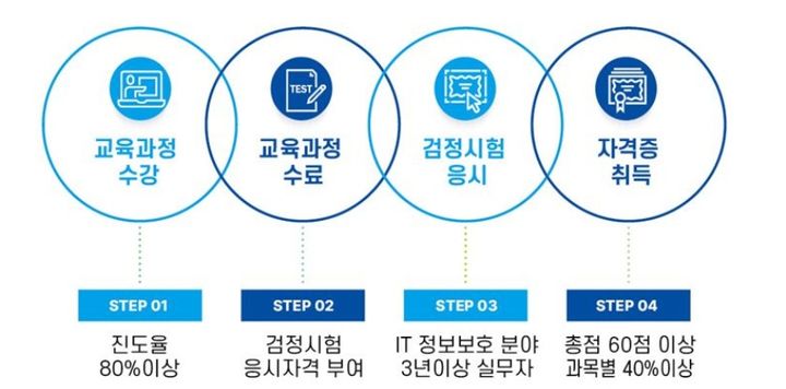 [서울=뉴시스] 금융보안관리사 자격 취득 절차. (사진=금융보안원 제공) 2026.04.21. photo@newsis.com *재판매 및 DB 금지