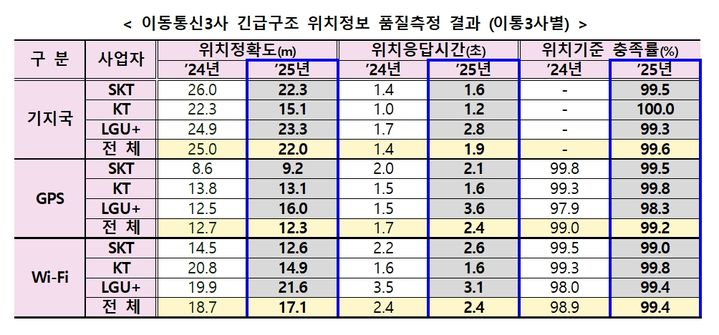 [서울=뉴시스] 이동통신3사 긴급구조 위치정보 품질측정 결과. (사진=방송미디어통신위원회 제공) 2026.04.21. photo@newsis.com *재판매 및 DB 금지