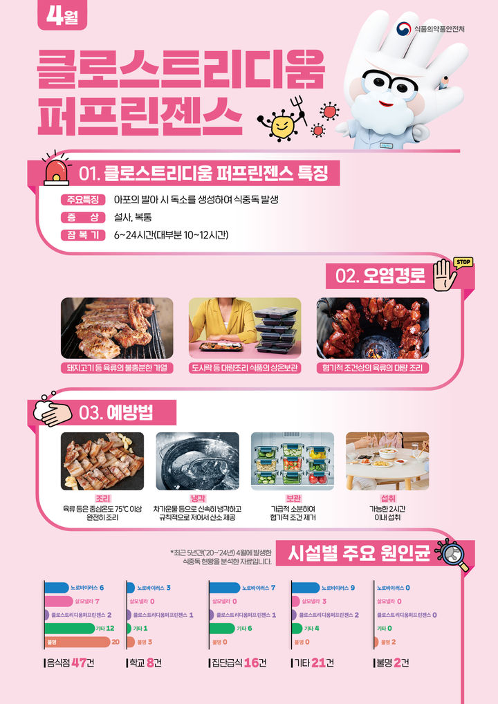 [홍성=뉴시스] 클로스트리디움 퍼프린젠스 식중독균 예방 포스터. (사진=홍성군보건소 제공) 2026.04.21. photo@newsis.com *재판매 및 DB 금지