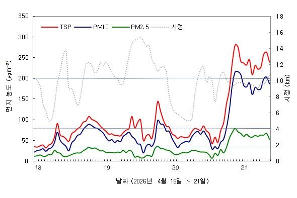 [청주=뉴시스] 충북 청주지역 미세먼지 농도. (자료=고려대기환경연구소 제공) 2026.04.21. photo@newsis.com *재판매 및 DB 금지