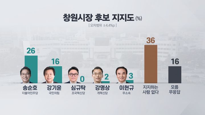 [창원=뉴시스] 강경국 기자 = 6·3 지방선거 경남 창원시장 후보 지지도. (사진=KBS창원총국 제공). 2026.04.21. photo@newsis.com *재판매 및 DB 금지
